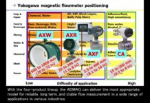 Thiết Bị Đo Magnetic Flowmeter (ADMAG Series): Ứng Dụng, Lợi Ích và Kinh Nghiệm Chọn Mua