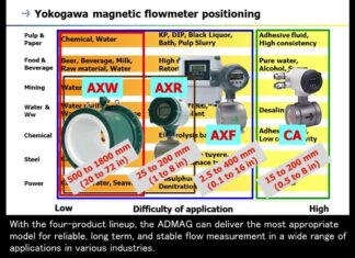 Thiết Bị Đo Magnetic Flowmeter (ADMAG Series): Ứng Dụng, Lợi Ích và Kinh Nghiệm Chọn Mua