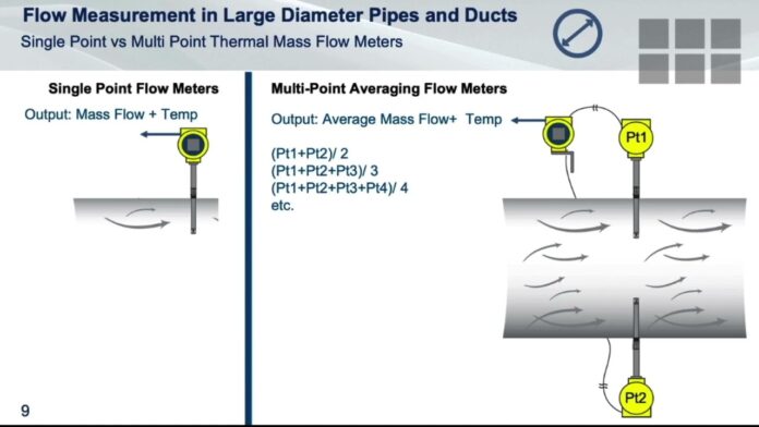 Bí quyết đo lường dòng khí trực tiếp trong ống và ống thông gió đường kính lớn